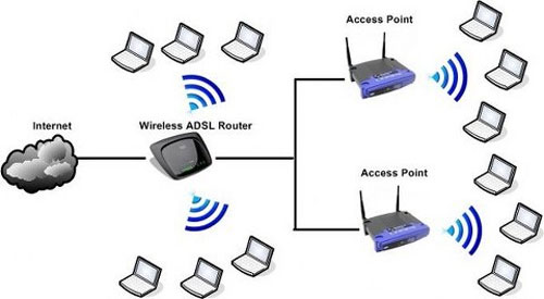 Mở rộng mạng Wi-Fi tại gia