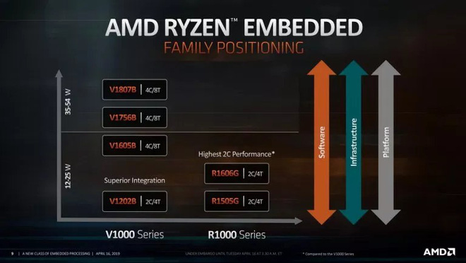 AMD ra mắt những vi xử lý nhúng Ryzen Embedded R1000 hai nhân