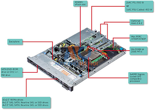 [Review] Đánh giá máy chủ Dell PowerEdge R6415