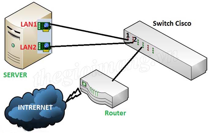 Cấu hình NIC Teaming trên Windows Server 2012